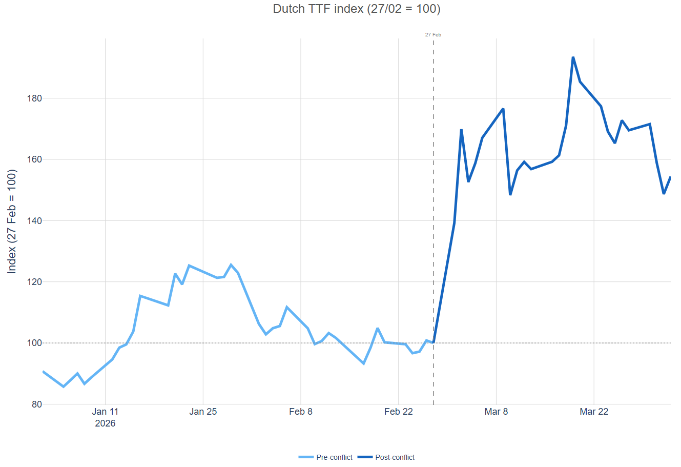 Dutch TTF index