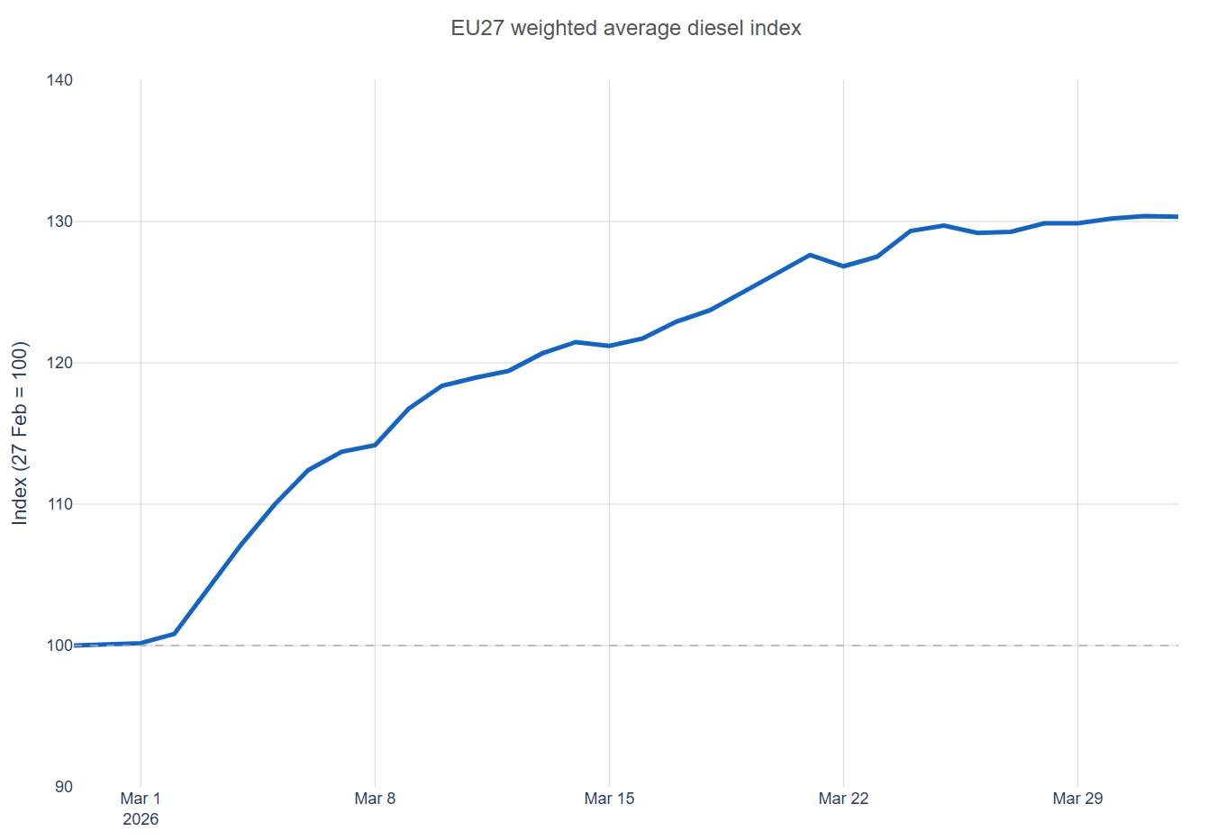 EU 27 weighted average diesel index