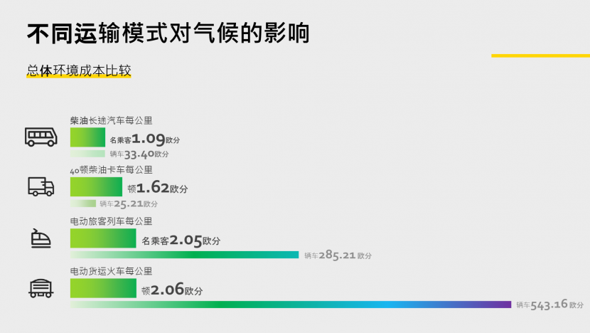 不同运输模式对气候的影响 - 总体环境成本比较
