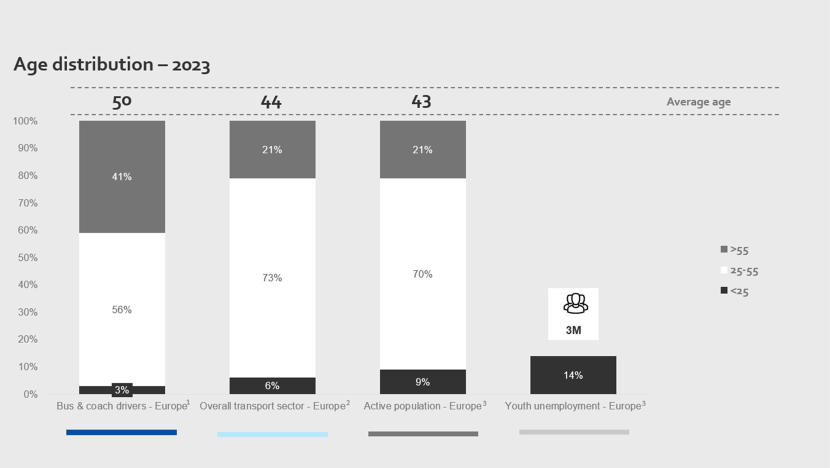 Europe&rsquo;s bus and coach driver shortage up 54%, forecast to double by 2028