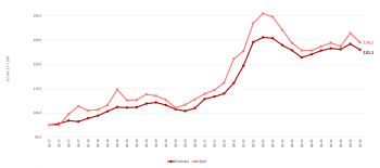 European road freight rates in Q1 2025