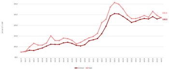 Benchmark spot and contract Q2 2025