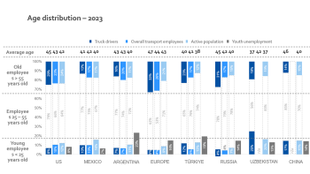 Truck driver shortage age distribution 2023