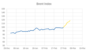Brent index