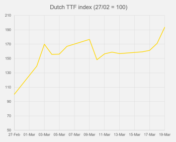 Dutch TTF index