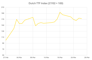Dutch TTF