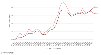 European road freight development
