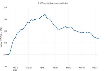 MO8_EU27_weighted_diesel_index