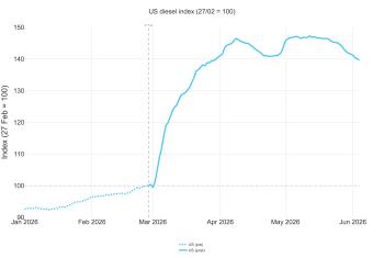 MO8_US_diesel_index