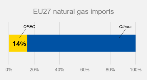 EU27 natural gas imports